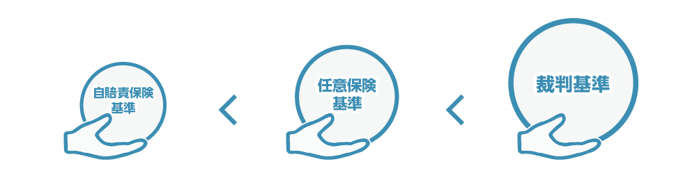 自賠責保険基準＜任意保険基準＜裁判基準